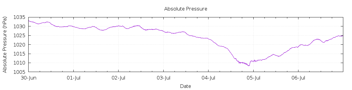 [7-day Pressure]