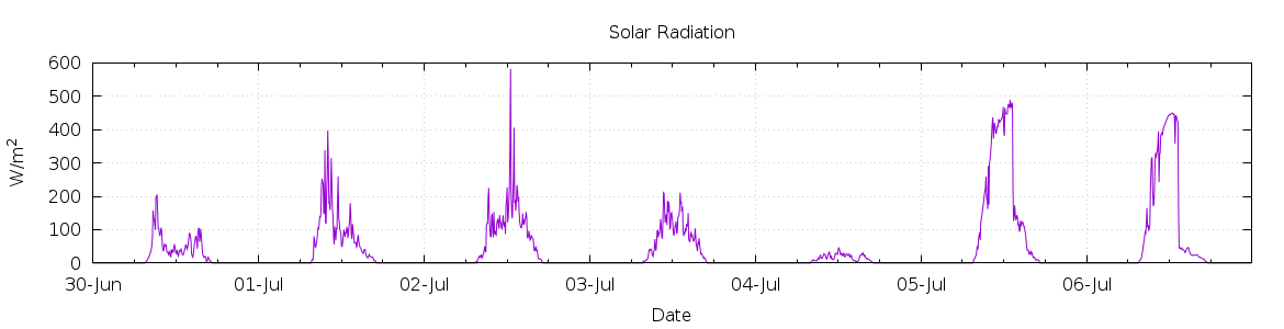 [7-day Solar Radiation]