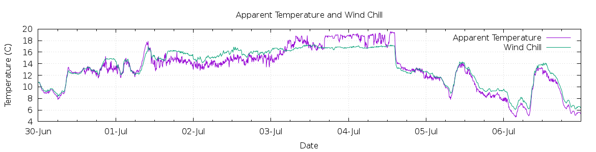 [7-day Apparent Temperature and Wind Chill]