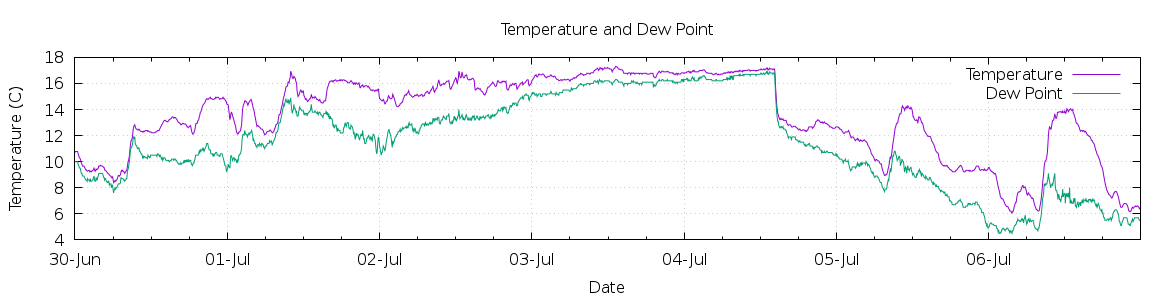 [7-day Temperature and Dew Point]