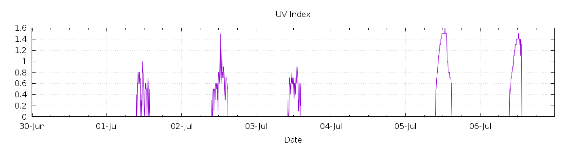 [7-day UV index]