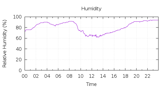 [1-day Humidity]