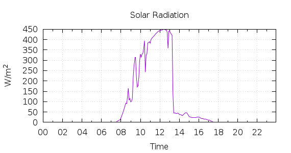 [1-day Solar Radiation]