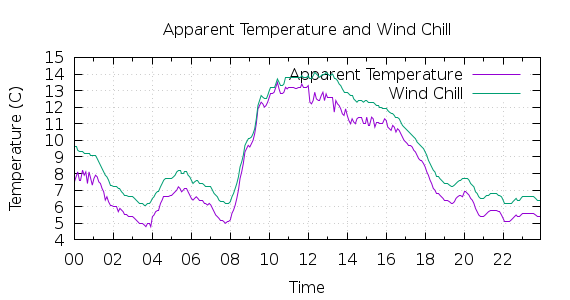 [1-day Apparent Temperature and Wind Chill]