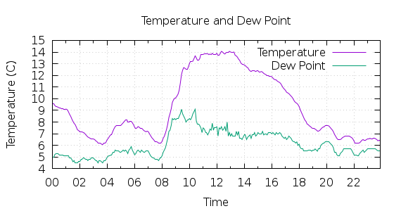 [1-day Temperature and Dew Point]