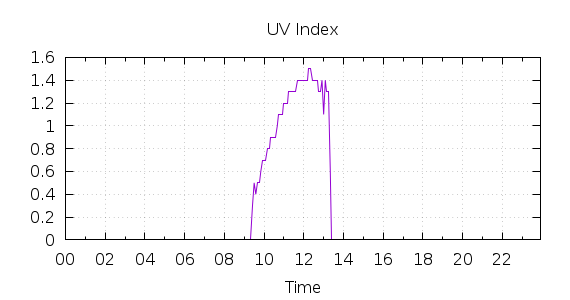 [1-day UV index]