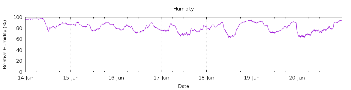 [7-day Humidity]