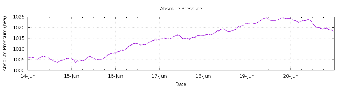 [7-day Pressure]