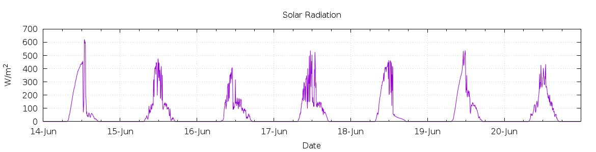 [7-day Solar Radiation]