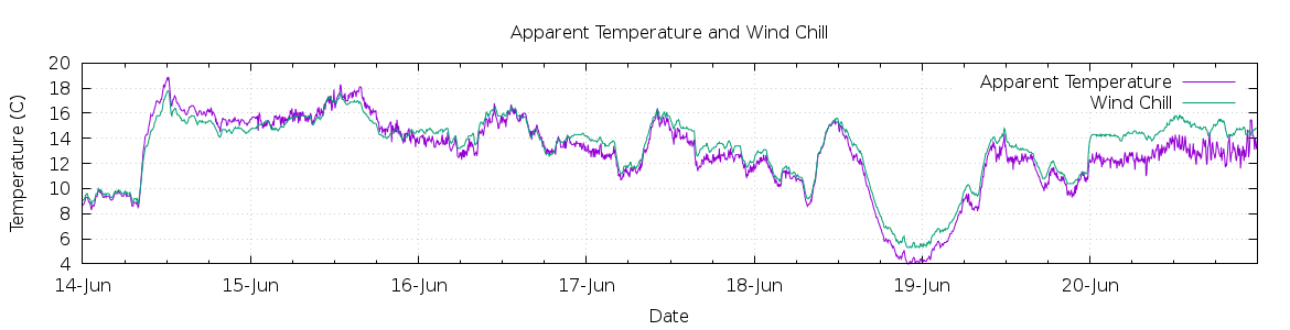 [7-day Apparent Temperature and Wind Chill]