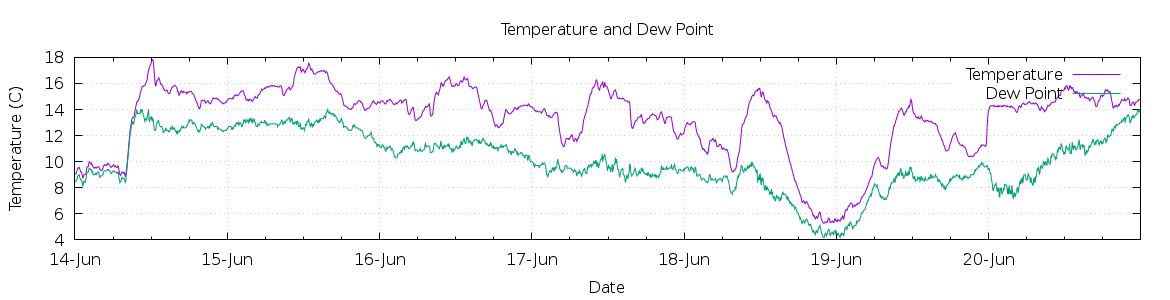 [7-day Temperature and Dew Point]