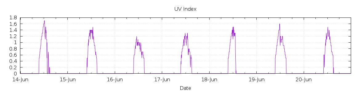 [7-day UV index]