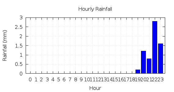 [1-day hourly rainfall]