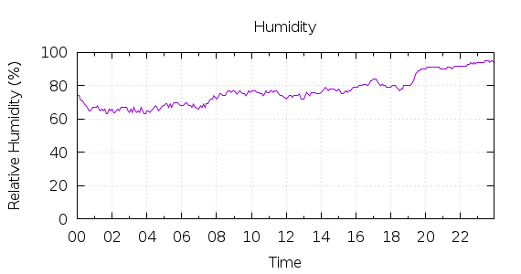 [1-day Humidity]