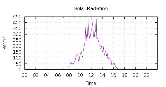 [1-day Solar Radiation]