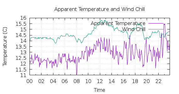 [1-day Apparent Temperature and Wind Chill]