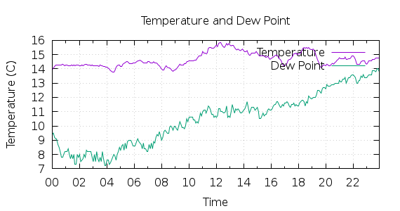 [1-day Temperature and Dew Point]