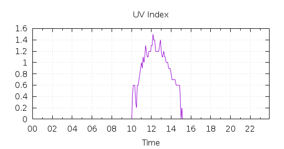 [1-day UV index]