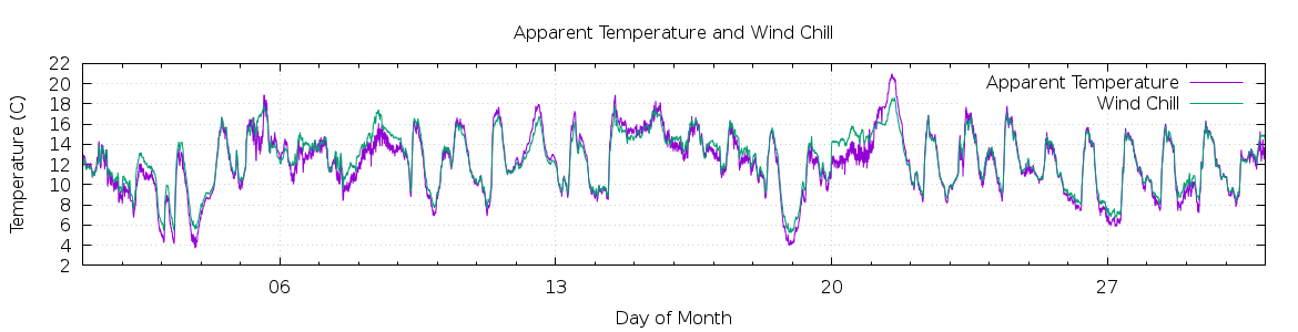 [Month Apparent Temperature and Wind Chill]