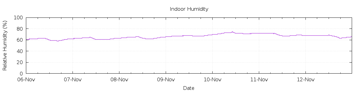 [7-day Humidity]