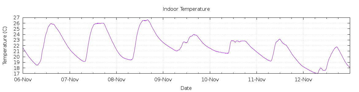 [7-day Indoor Temperature]