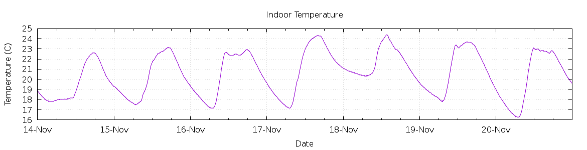 [7-day Indoor Temperature]