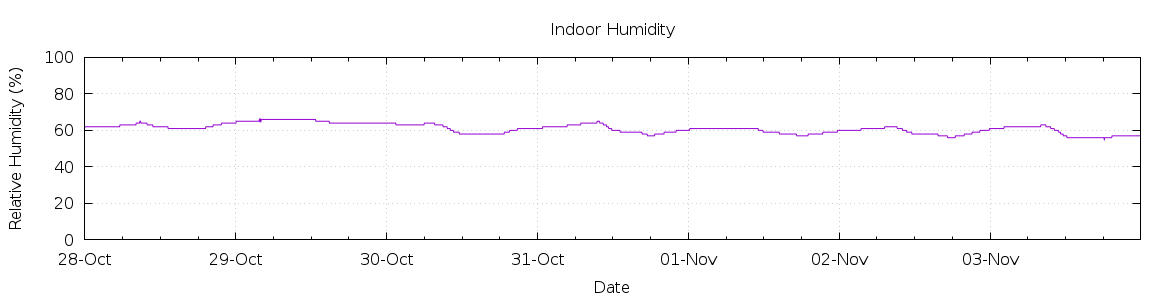 [7-day Humidity]