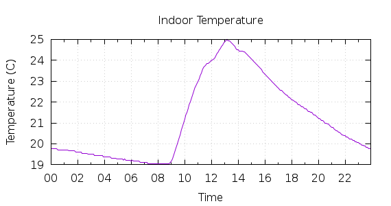 [1-day Indoor Temperature]