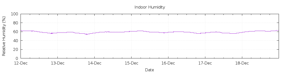 [7-day Humidity]