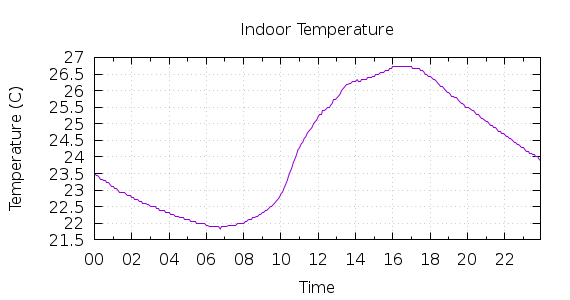 [1-day Indoor Temperature]