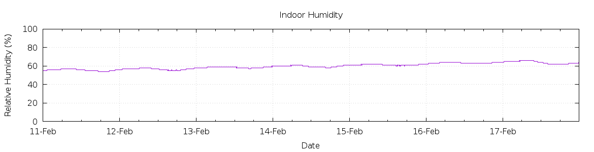 [7-day Humidity]