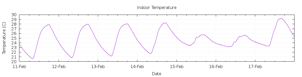 [7-day Indoor Temperature]