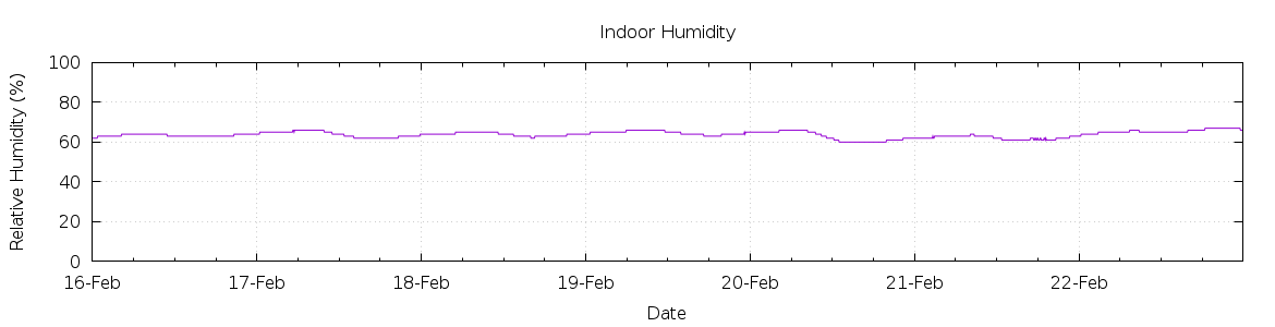 [7-day Humidity]