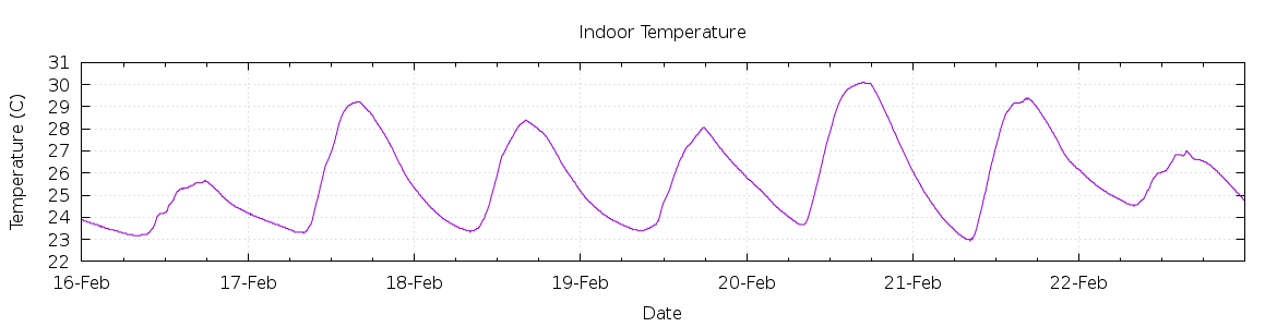 [7-day Indoor Temperature]