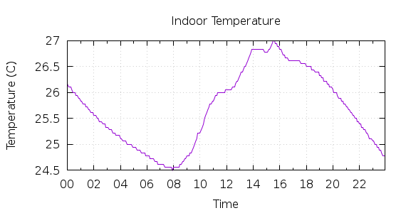 [1-day Indoor Temperature]