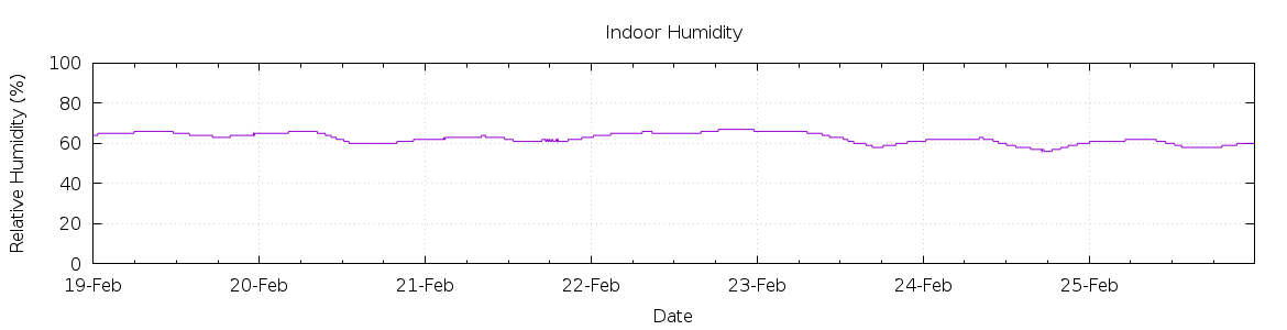 [7-day Humidity]