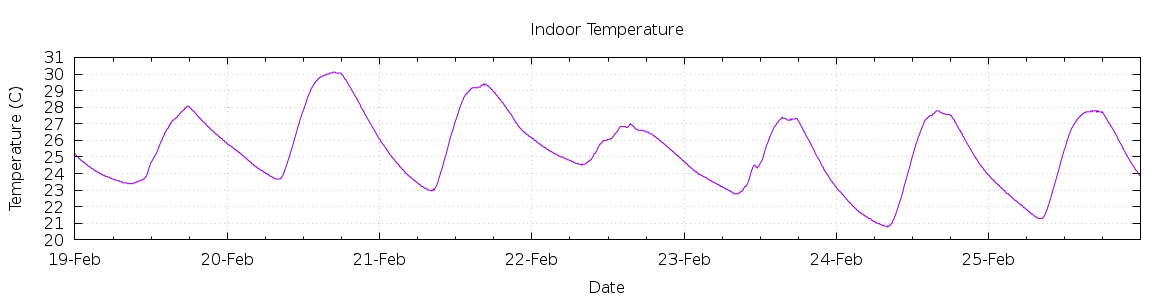 [7-day Indoor Temperature]