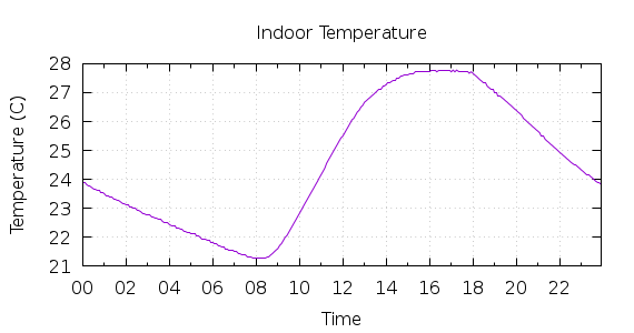 [1-day Indoor Temperature]