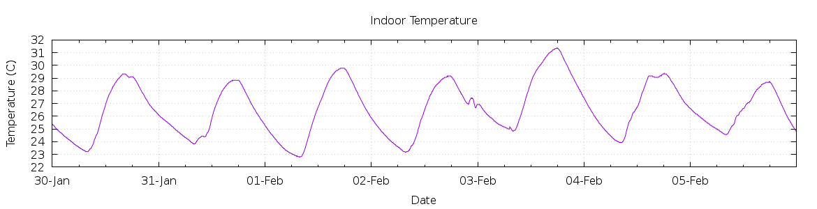 [7-day Indoor Temperature]