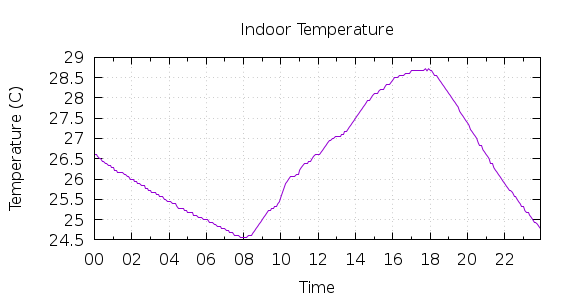 [1-day Indoor Temperature]