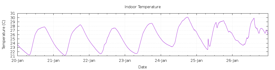 [7-day Indoor Temperature]