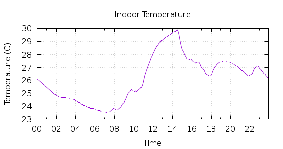 [1-day Indoor Temperature]