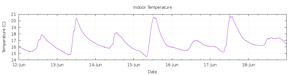 [7-day Indoor Temperature]