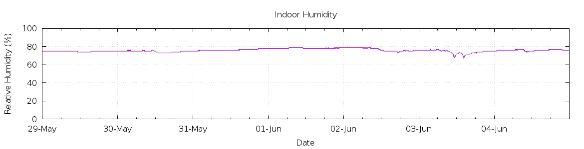 [7-day Humidity]