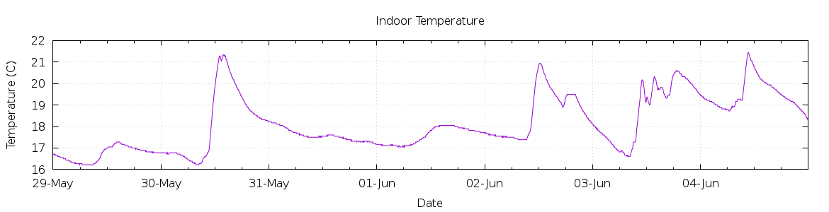 [7-day Indoor Temperature]