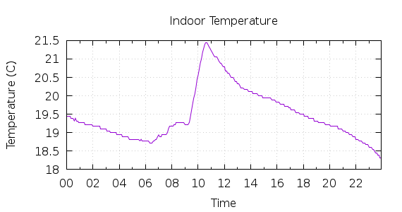 [1-day Indoor Temperature]