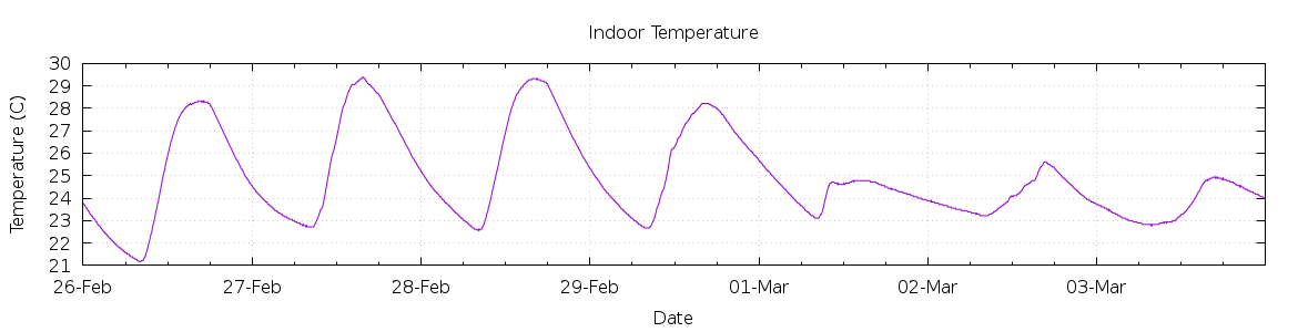 [7-day Indoor Temperature]