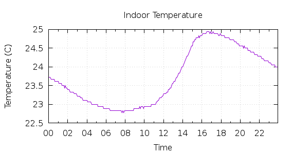 [1-day Indoor Temperature]