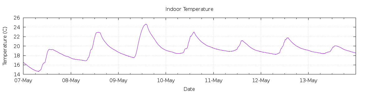 [7-day Indoor Temperature]