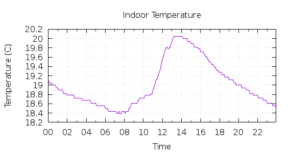 [1-day Indoor Temperature]